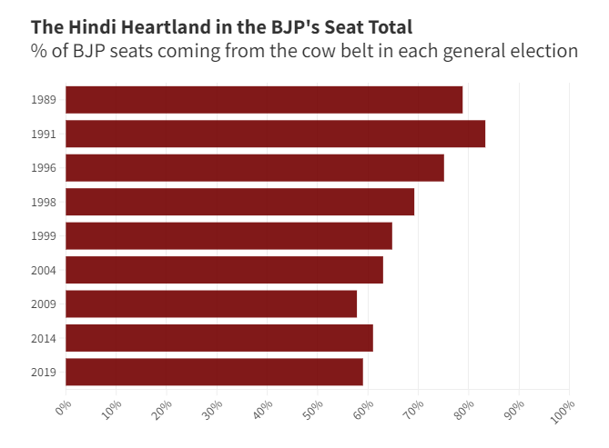 The Hindi Heartland in BJP's Seat Total