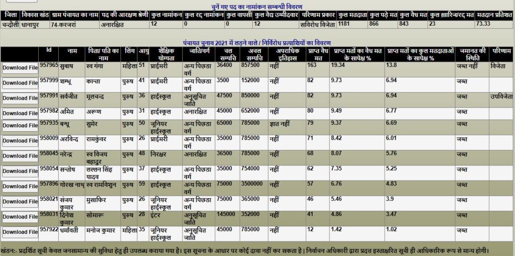 Results of last Panchayat elections in Karjara