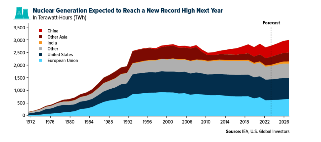 Nuclear Generation data extrapolation