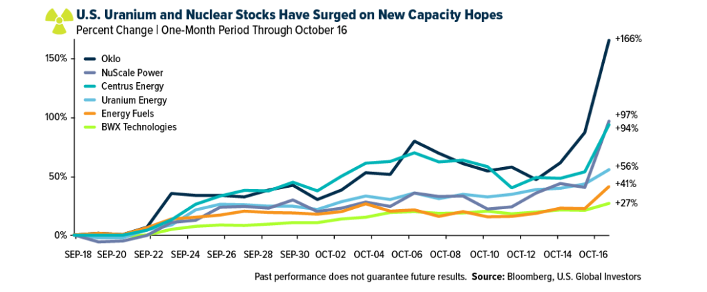 US Uranium and Nuclear stocks have surged