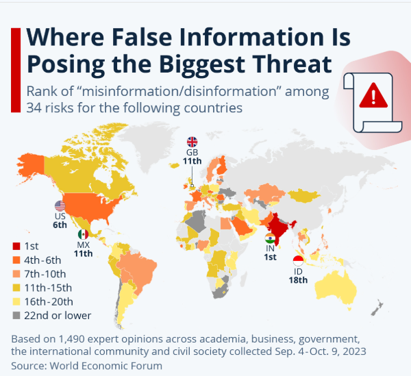 India has the greatest threat of misinformation/disinformation
