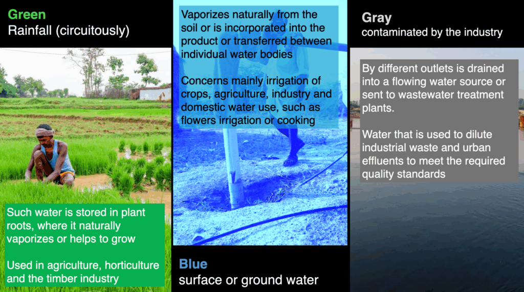 Three colours of water according to hydrologists