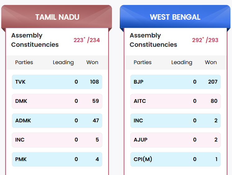 Tamilnadu and West bengal election results 2026