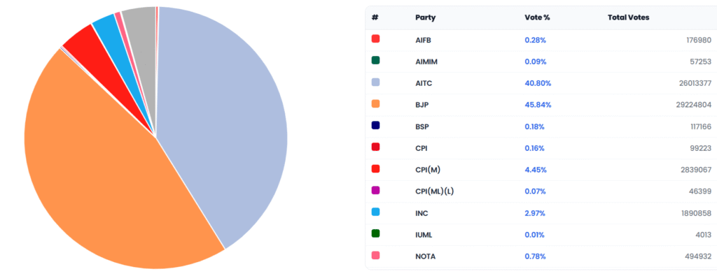 West Bengal Assembly Elections 2026 results 